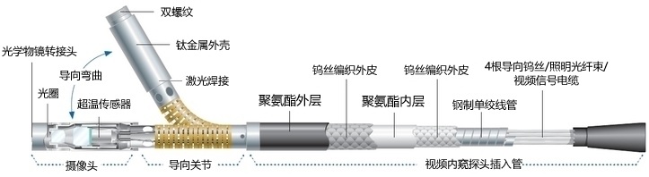 韋林工業(yè)內(nèi)窺鏡的探頭結構示意圖