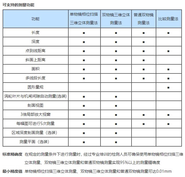 工業(yè)內窺鏡的測量精度